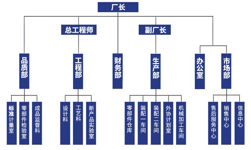 組織結(jié)構(gòu)：廠長，總工程師、副廠長，品質(zhì)部、工程部、財務(wù)部、生產(chǎn)部、辦公室、市場部，標(biāo)準(zhǔn)計量室、零部件檢驗室、成品監(jiān)督科，設(shè)計科、工藝科、新產(chǎn)品實驗室，零部件倉庫、裝配一車間、外協(xié)計劃室、機械加工車間，售后服務(wù)中心、銷售中心、信息中心